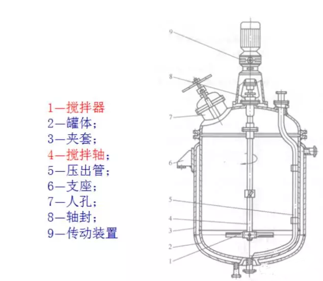 各种反应釜搅拌器的分类、优劣与选型