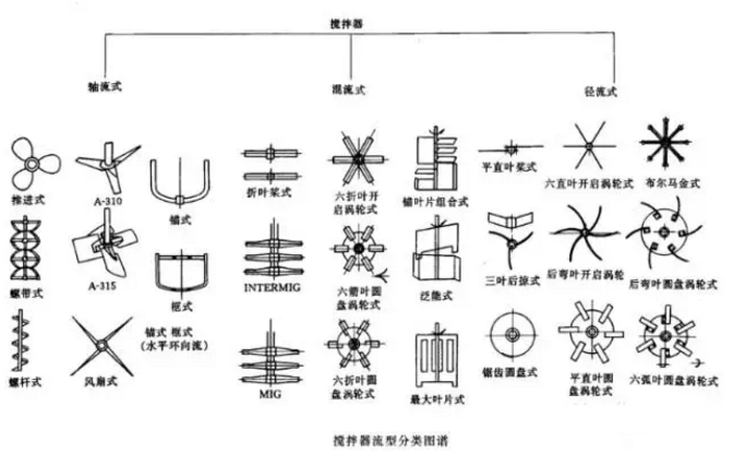 各种反应釜搅拌器的分类、优劣与选型